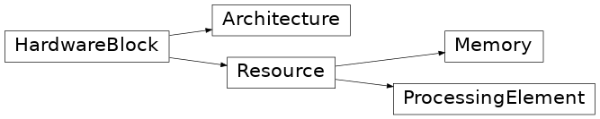 Inheritance diagram of b_asic.architecture