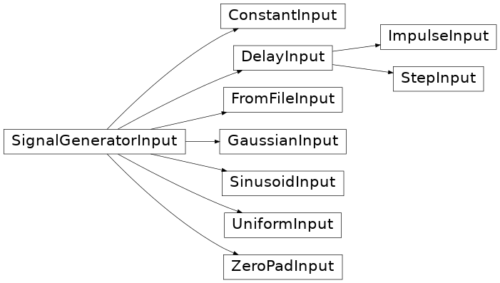 Inheritance diagram of b_asic.GUI.signal_generator_input