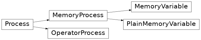 Inheritance diagram of b_asic.process