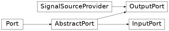 Inheritance diagram of b_asic.port