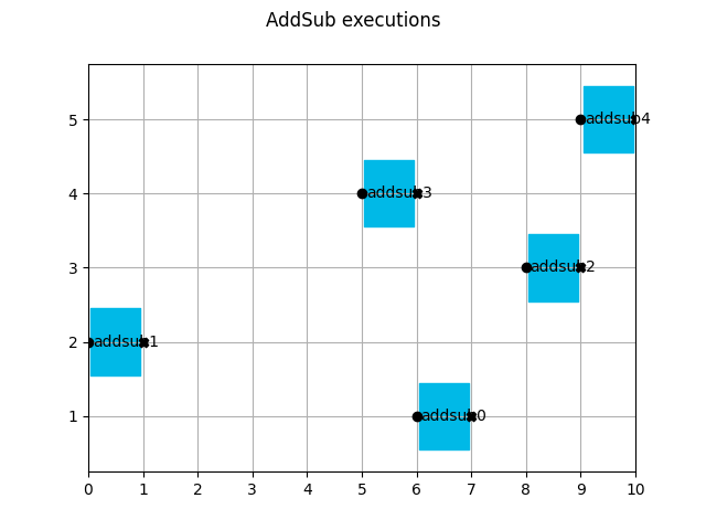 AddSub executions