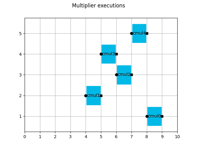 Multiplier executions