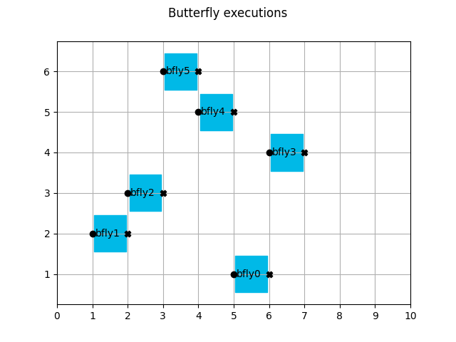 Butterfly executions