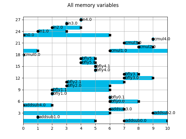All memory variables