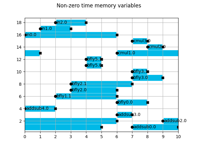 Non-zero time memory variables