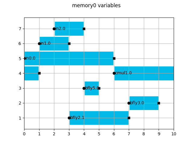 memory0 variables