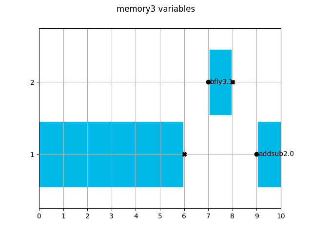 memory3 variables