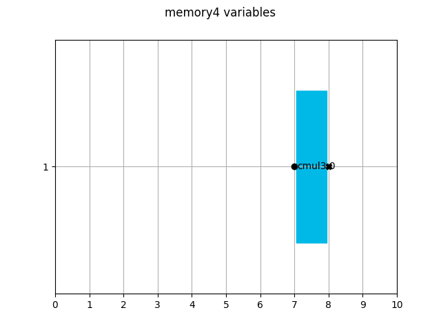 memory4 variables