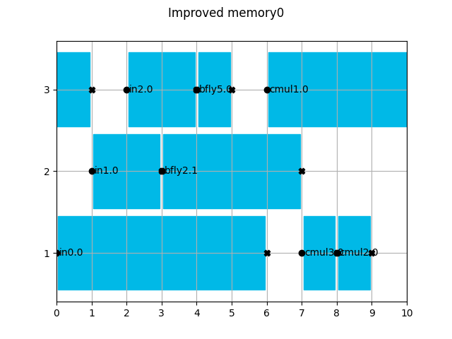 Improved memory0