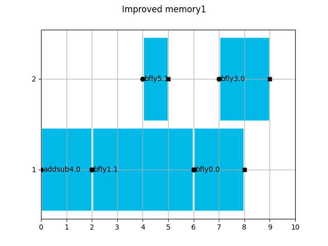 Improved memory1
