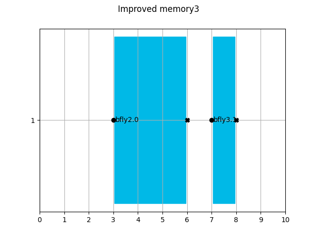 Improved memory3