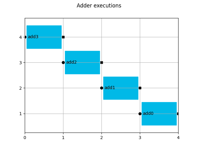 Adder executions