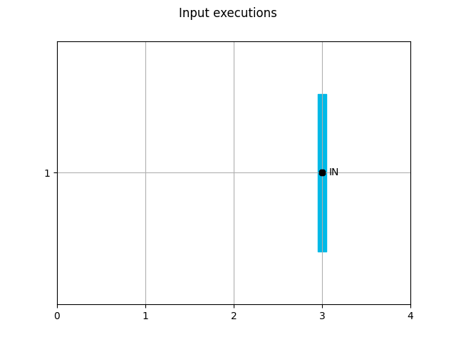 Input executions