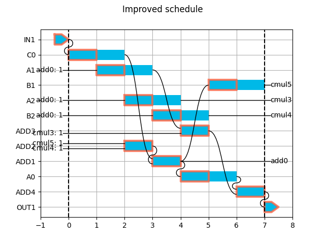 Improved schedule