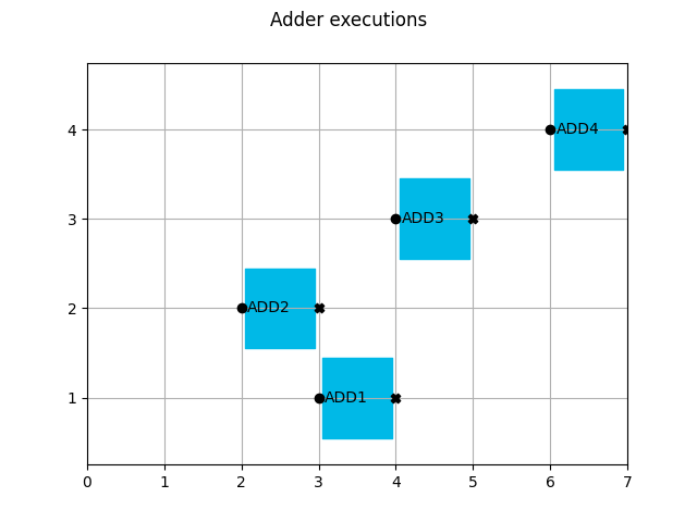 Adder executions