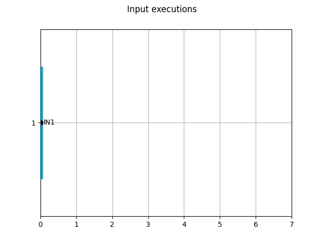 Input executions