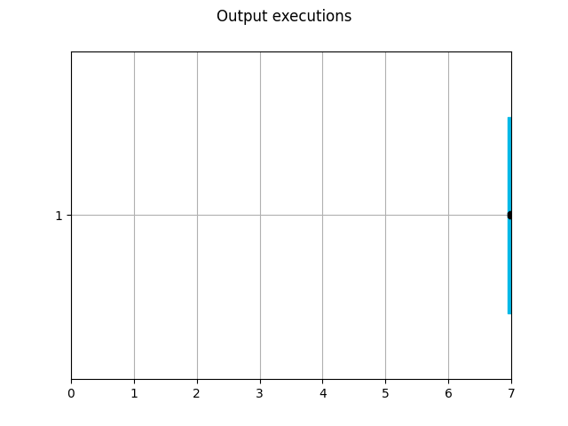 Output executions