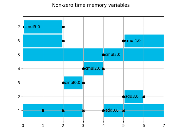 Non-zero time memory variables