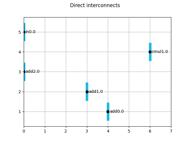 Direct interconnects