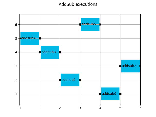 AddSub executions