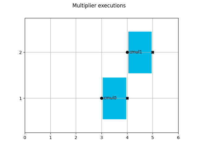 Multiplier executions