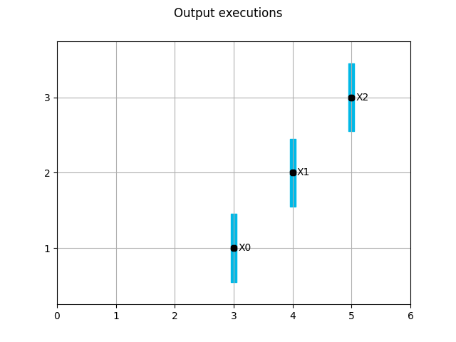 Output executions