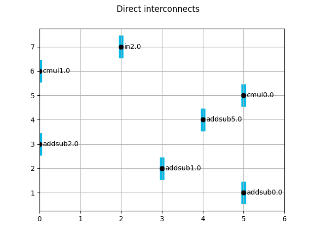 Direct interconnects