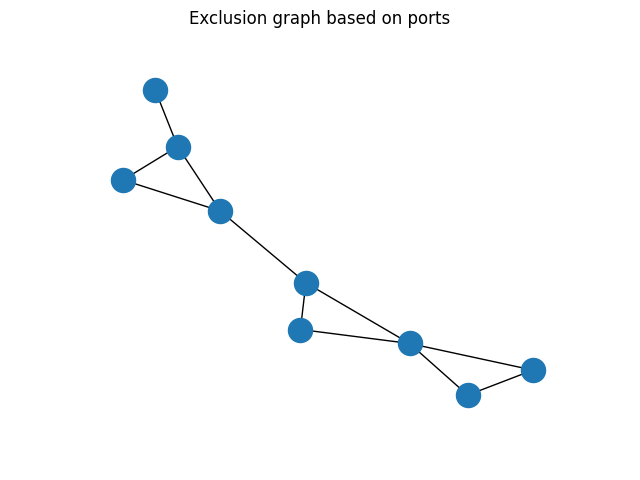 Exclusion graph based on ports