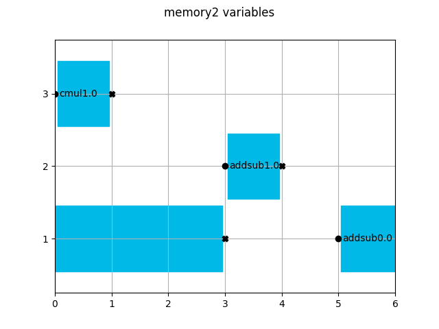 memory2 variables