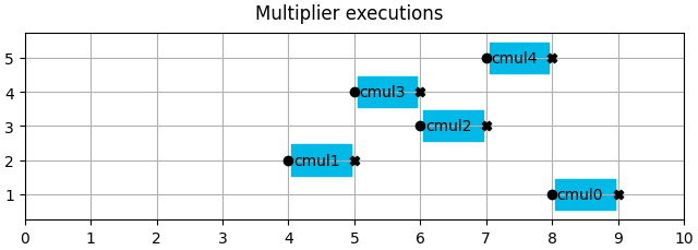 Multiplier executions