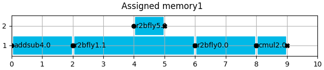 Assigned memory1