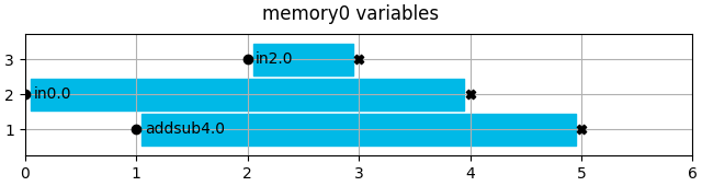memory0 variables